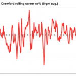 How bad are Corey Crawford’s playoff problems? (Trending Topics)