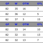 Gary Bettman: No need to change NHL standings point system