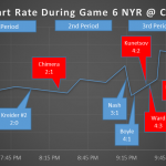 Fan tracks heart rate during Rangers/Capitals Game 6 via Apple Watch (Photo)