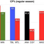 Why are second-round Stanley Cup series so one-sided? (Trending Topics)