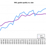 What We Learned: Are bigger nets really answer to NHL scoring woes?