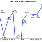 What We Learned: What is Cam Talbot actually worth?