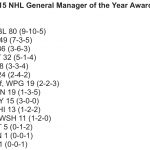 How Steve Yzerman won the 2015 NHL GM of the Year Award
