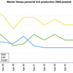 How Marian Hossa is an ageless wonder for Chicago Blackhawks (Trending Topics)