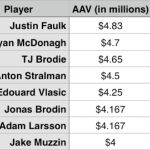 What to make of Adam Larsson’s contract? (Trending Topics)